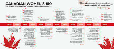 canada 150 womens timeline infographic